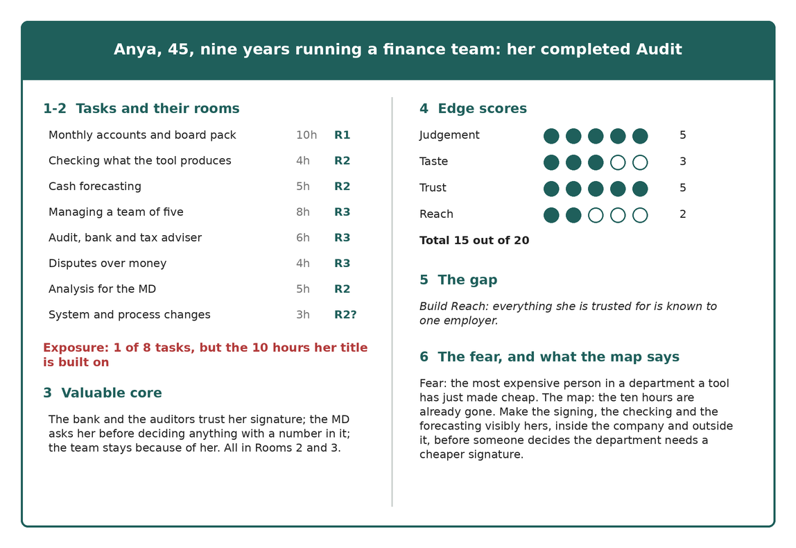 Anya’s completed Audit from the book: eight tasks sorted into rooms with hours for each, exposure of one task but the ten hours her title is built on, her valuable core in Rooms 2 and 3, edge scores of Judgement 5, Taste 3, Trust 5 and Reach 2, the gap to build Reach, and her fear.