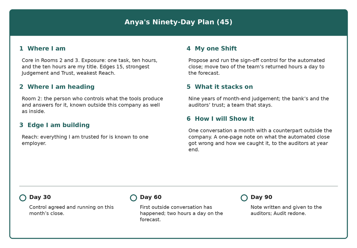 Anya’s Ninety-Day Plan from the book: six lines covering where she is, where she is heading, the edge she is building (Reach), her one Shift, what it stacks on and how she will show it, with checkpoints at day 30, day 60 and day 90.